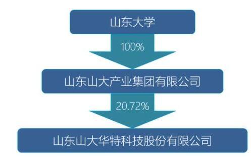 山東大學(xué)放手山大華特 實控人擬變更為山東國投，聚焦技術(shù)轉(zhuǎn)讓